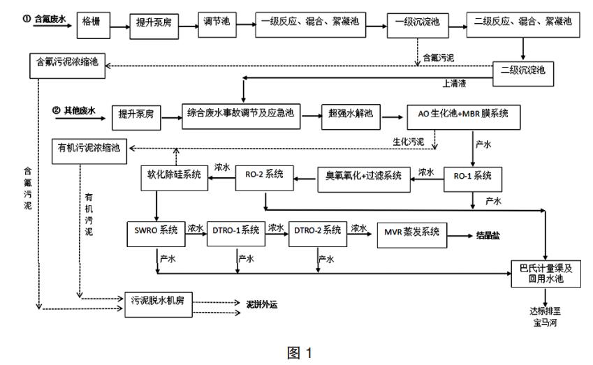 常規工業污水處理反滲透水處理方法